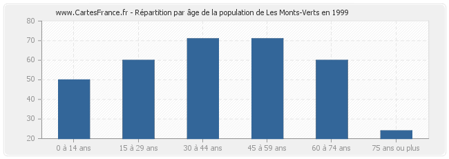 Répartition par âge de la population de Les Monts-Verts en 1999